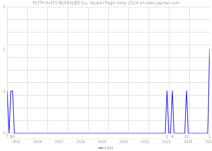 RUTH AUTO BLINDAJES S.L. (Spain) Page visits 2024 