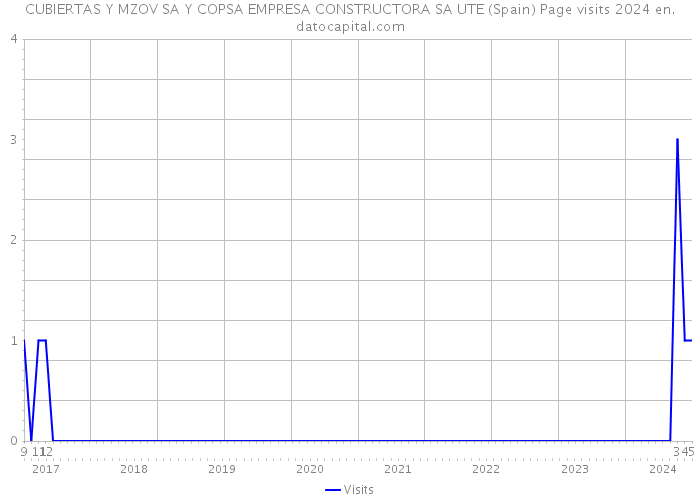 CUBIERTAS Y MZOV SA Y COPSA EMPRESA CONSTRUCTORA SA UTE (Spain) Page visits 2024 
