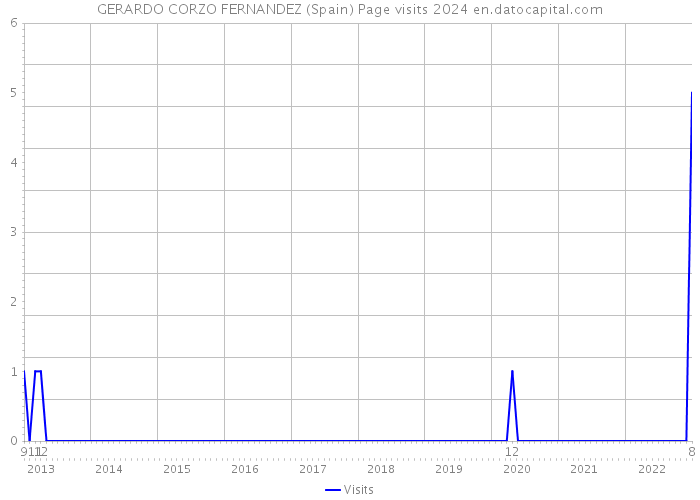 GERARDO CORZO FERNANDEZ (Spain) Page visits 2024 