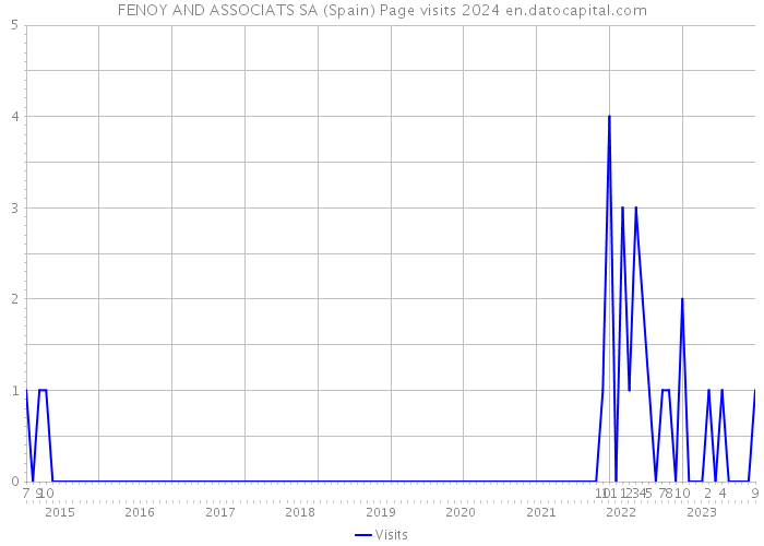 FENOY AND ASSOCIATS SA (Spain) Page visits 2024 