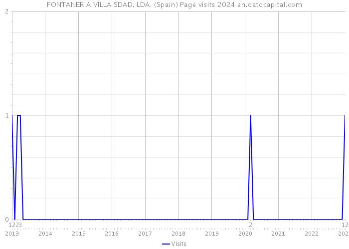 FONTANERIA VILLA SDAD. LDA. (Spain) Page visits 2024 