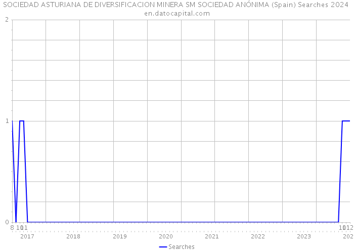 SOCIEDAD ASTURIANA DE DIVERSIFICACION MINERA SM SOCIEDAD ANÓNIMA (Spain) Searches 2024 