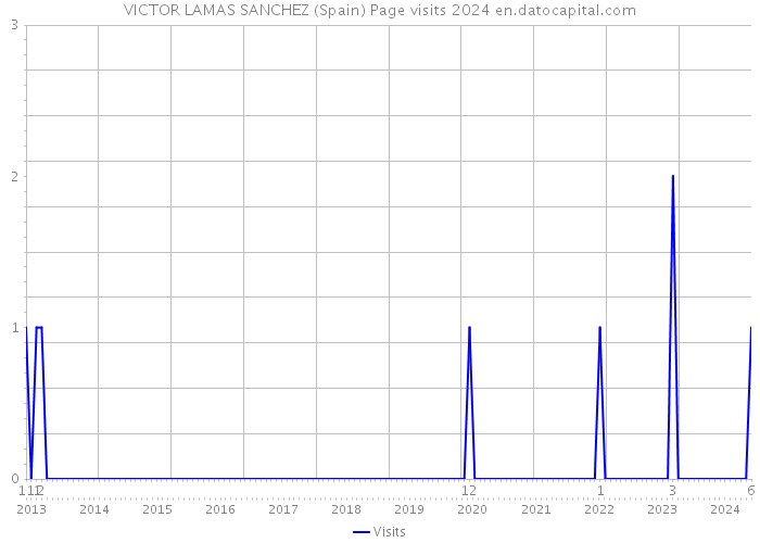 VICTOR LAMAS SANCHEZ (Spain) Page visits 2024 