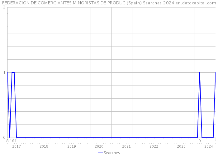 FEDERACION DE COMERCIANTES MINORISTAS DE PRODUC (Spain) Searches 2024 