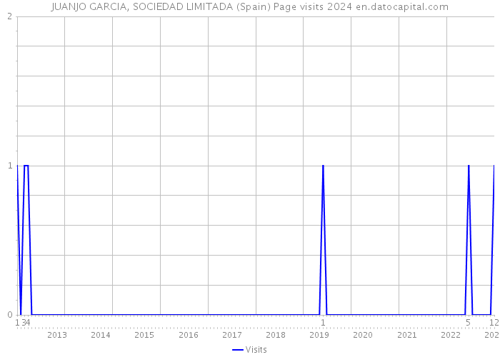 JUANJO GARCIA, SOCIEDAD LIMITADA (Spain) Page visits 2024 