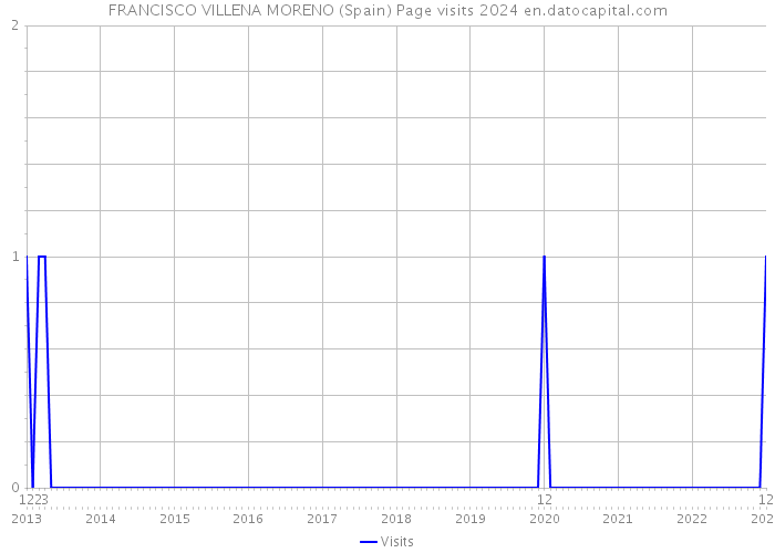 FRANCISCO VILLENA MORENO (Spain) Page visits 2024 