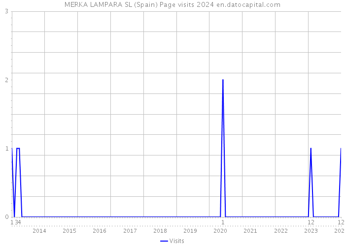 MERKA LAMPARA SL (Spain) Page visits 2024 