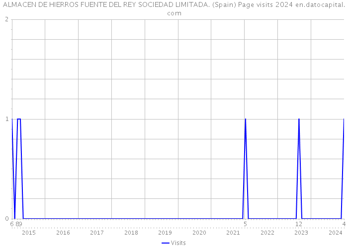 ALMACEN DE HIERROS FUENTE DEL REY SOCIEDAD LIMITADA. (Spain) Page visits 2024 