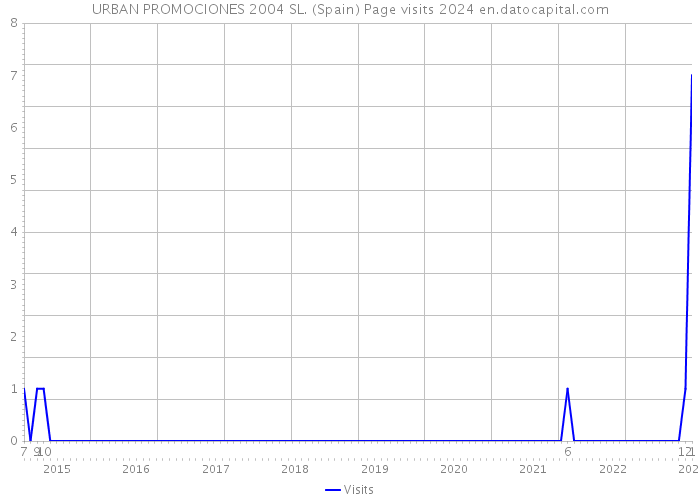 URBAN PROMOCIONES 2004 SL. (Spain) Page visits 2024 