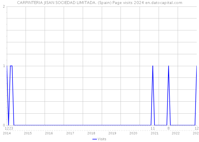 CARPINTERIA JISAN SOCIEDAD LIMITADA. (Spain) Page visits 2024 