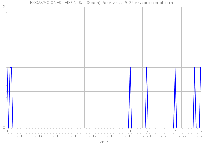EXCAVACIONES PEDRIN, S.L. (Spain) Page visits 2024 