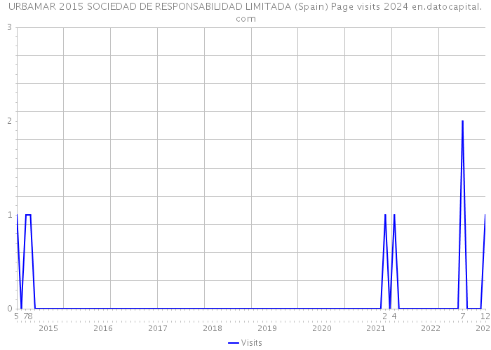 URBAMAR 2015 SOCIEDAD DE RESPONSABILIDAD LIMITADA (Spain) Page visits 2024 