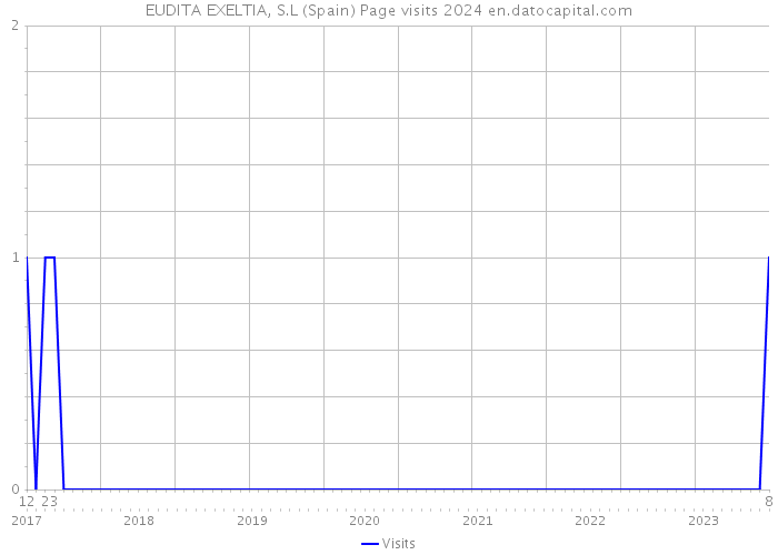 EUDITA EXELTIA, S.L (Spain) Page visits 2024 
