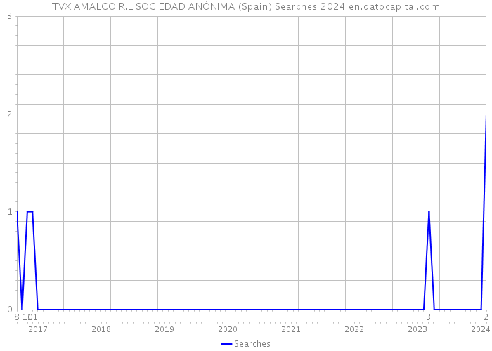 TVX AMALCO R.L SOCIEDAD ANÓNIMA (Spain) Searches 2024 