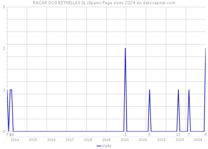 RACAR DOS ESTRELLAS SL (Spain) Page visits 2024 