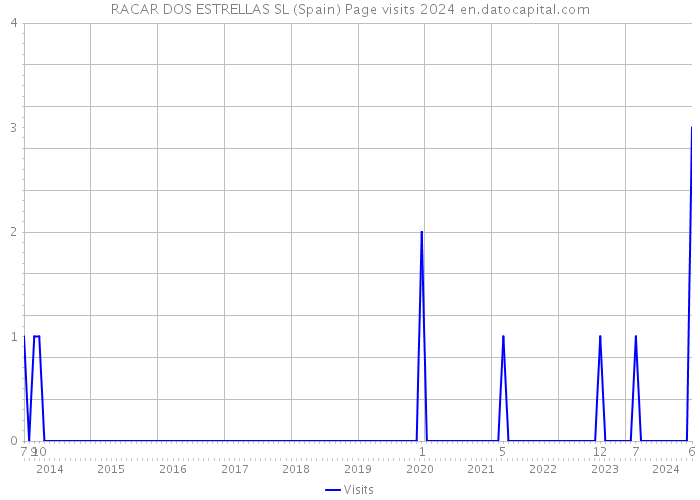 RACAR DOS ESTRELLAS SL (Spain) Page visits 2024 
