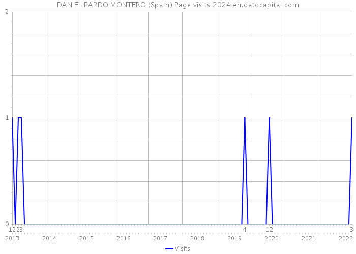 DANIEL PARDO MONTERO (Spain) Page visits 2024 