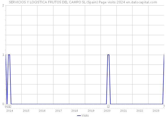 SERVICIOS Y LOGISTICA FRUTOS DEL CAMPO SL (Spain) Page visits 2024 