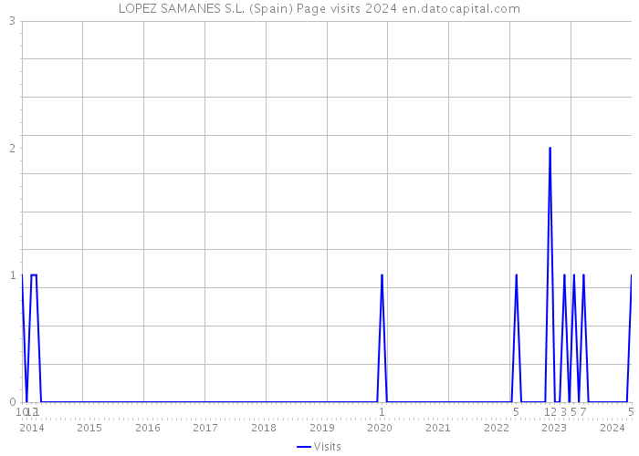 LOPEZ SAMANES S.L. (Spain) Page visits 2024 
