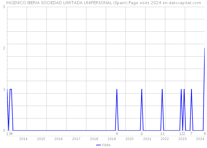 INGENICO IBERIA SOCIEDAD LIMITADA UNIPERSONAL (Spain) Page visits 2024 