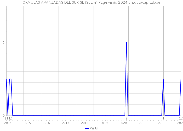 FORMULAS AVANZADAS DEL SUR SL (Spain) Page visits 2024 