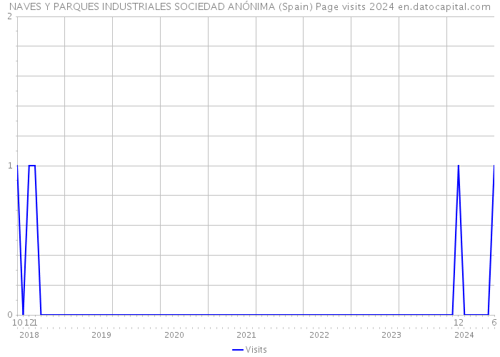 NAVES Y PARQUES INDUSTRIALES SOCIEDAD ANÓNIMA (Spain) Page visits 2024 