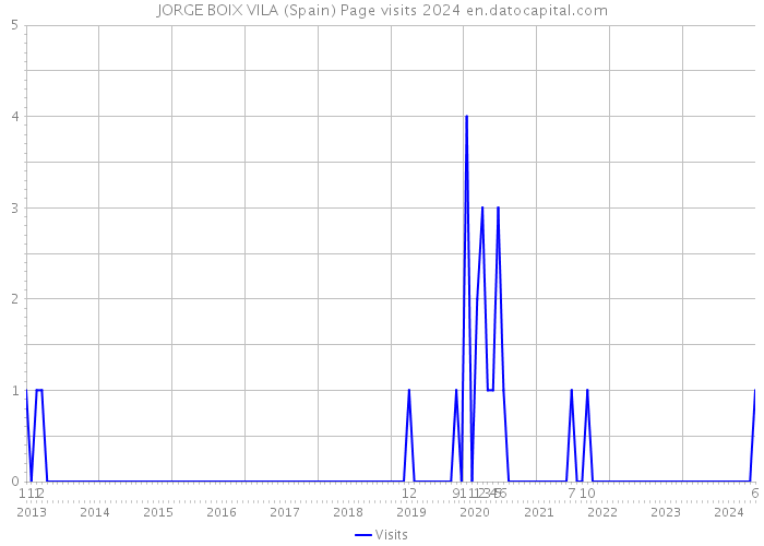 JORGE BOIX VILA (Spain) Page visits 2024 