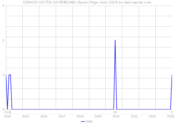 IGNACIO GOYTIA GOYENECHEA (Spain) Page visits 2024 