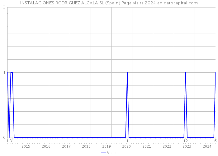 INSTALACIONES RODRIGUEZ ALCALA SL (Spain) Page visits 2024 