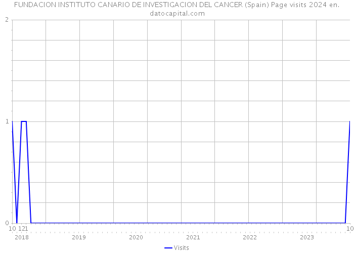 FUNDACION INSTITUTO CANARIO DE INVESTIGACION DEL CANCER (Spain) Page visits 2024 