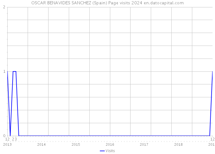 OSCAR BENAVIDES SANCHEZ (Spain) Page visits 2024 