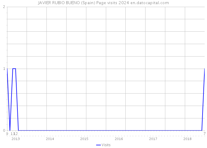 JAVIER RUBIO BUENO (Spain) Page visits 2024 