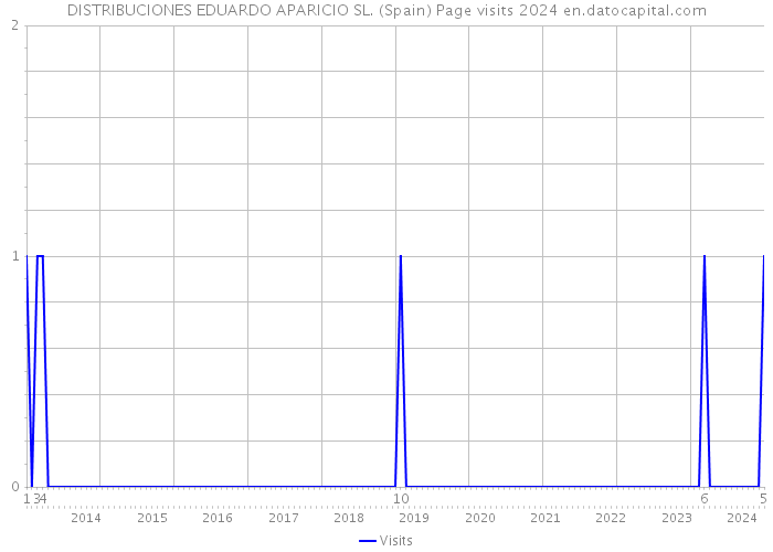 DISTRIBUCIONES EDUARDO APARICIO SL. (Spain) Page visits 2024 