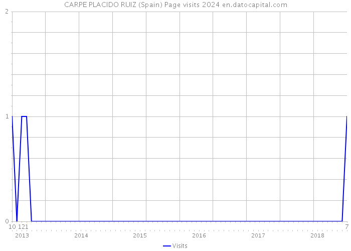 CARPE PLACIDO RUIZ (Spain) Page visits 2024 