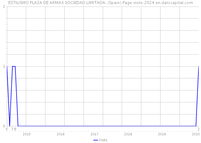 ESTILISMO PLAZA DE ARMAS SOCIEDAD LIMITADA. (Spain) Page visits 2024 