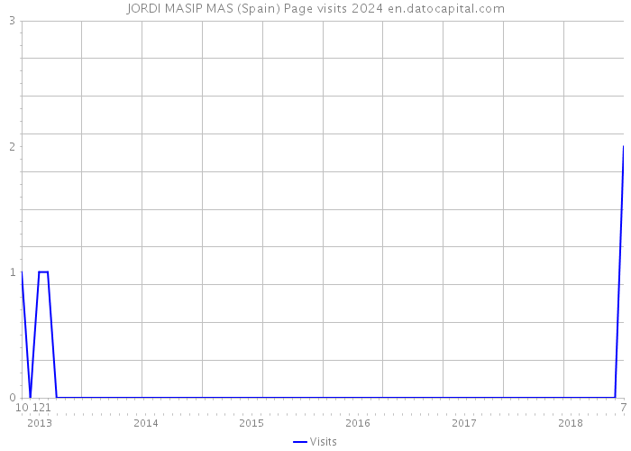 JORDI MASIP MAS (Spain) Page visits 2024 