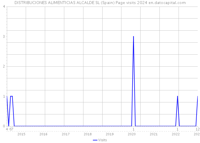 DISTRIBUCIONES ALIMENTICIAS ALCALDE SL (Spain) Page visits 2024 