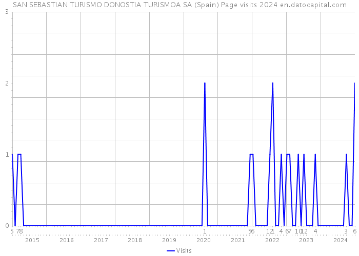 SAN SEBASTIAN TURISMO DONOSTIA TURISMOA SA (Spain) Page visits 2024 