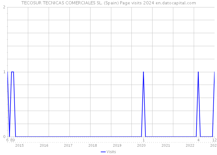 TECOSUR TECNICAS COMERCIALES SL. (Spain) Page visits 2024 