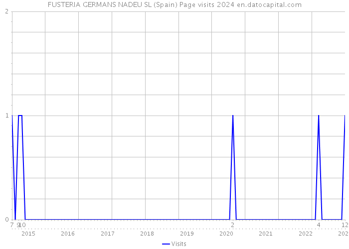 FUSTERIA GERMANS NADEU SL (Spain) Page visits 2024 