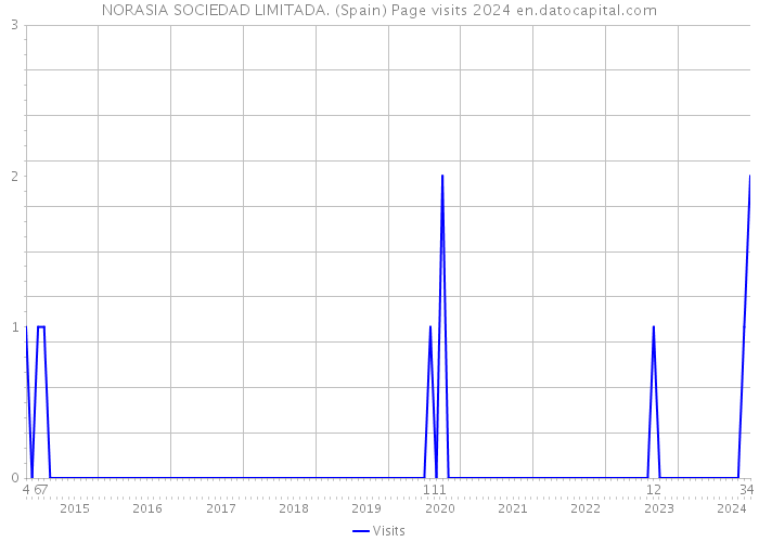 NORASIA SOCIEDAD LIMITADA. (Spain) Page visits 2024 