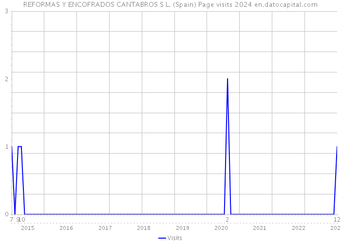 REFORMAS Y ENCOFRADOS CANTABROS S L. (Spain) Page visits 2024 