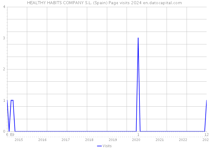 HEALTHY HABITS COMPANY S.L. (Spain) Page visits 2024 