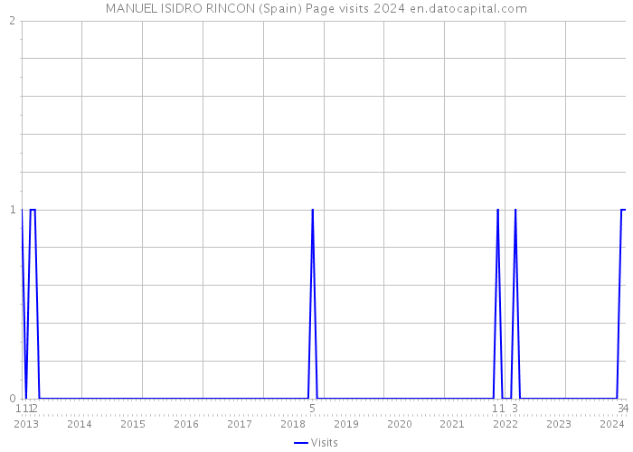 MANUEL ISIDRO RINCON (Spain) Page visits 2024 