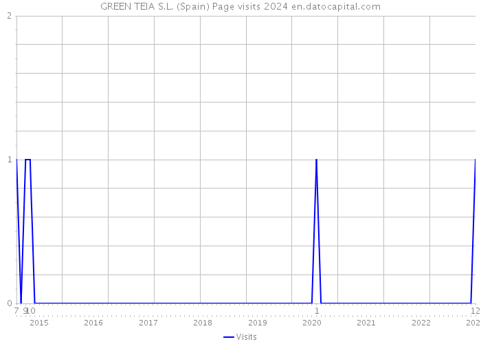 GREEN TEIA S.L. (Spain) Page visits 2024 