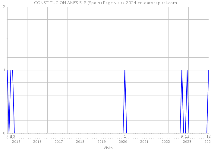 CONSTITUCION ANES SLP (Spain) Page visits 2024 