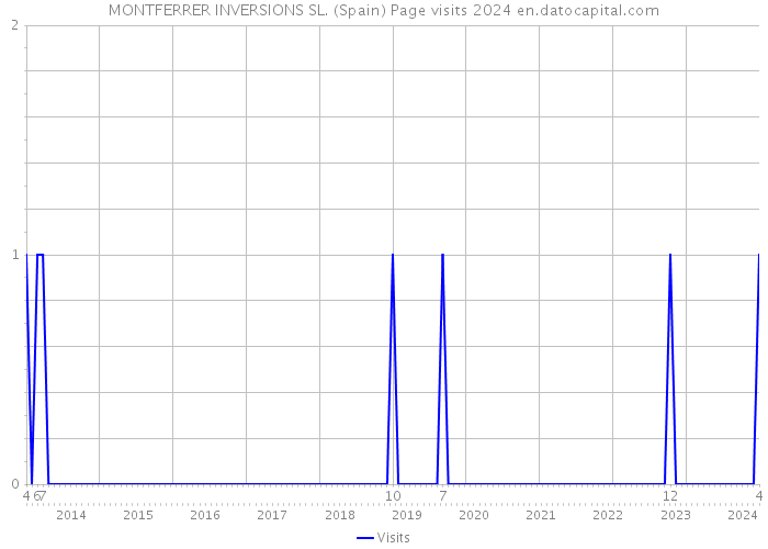 MONTFERRER INVERSIONS SL. (Spain) Page visits 2024 