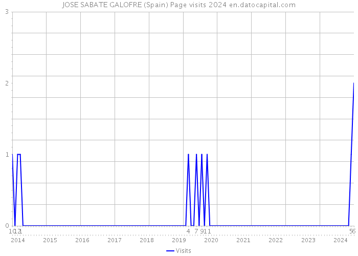 JOSE SABATE GALOFRE (Spain) Page visits 2024 
