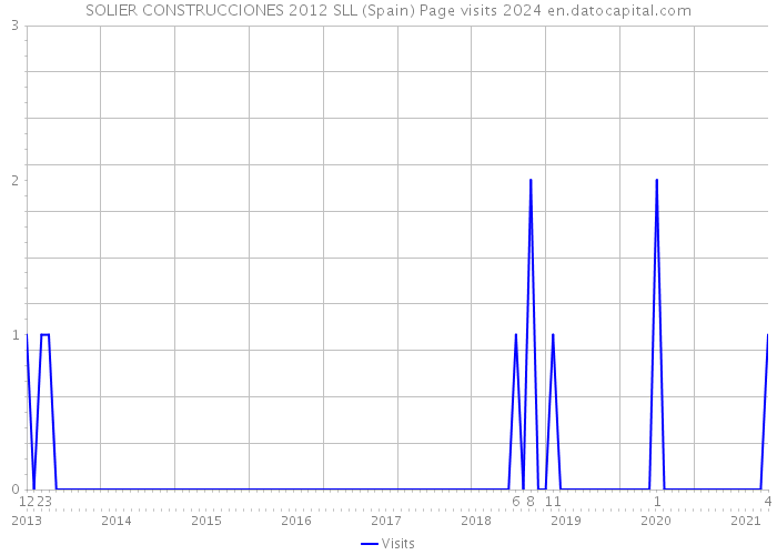 SOLIER CONSTRUCCIONES 2012 SLL (Spain) Page visits 2024 