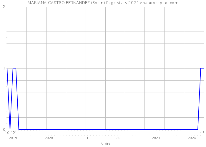 MARIANA CASTRO FERNANDEZ (Spain) Page visits 2024 